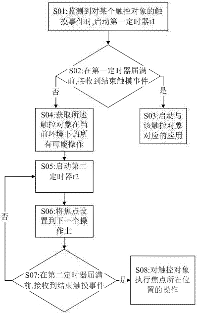 触摸式电子设备的触控方法及其智能手机与流程