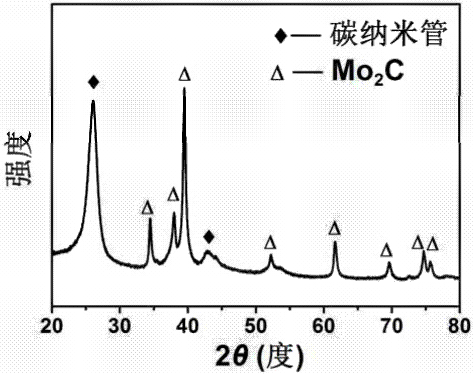 一种微波加热快速制备碳负载碳化钼的方法与流程