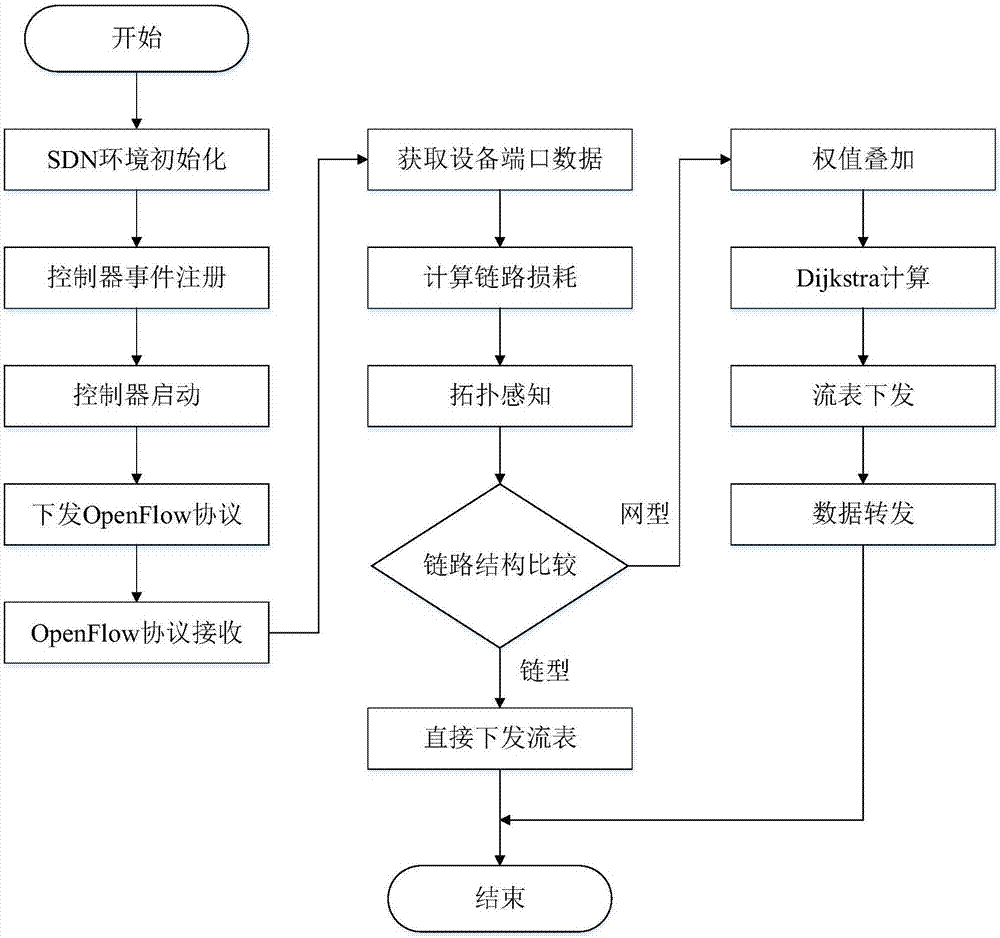 一种基于软件定义网络SDN的流媒体传输路径选取系统的制作方法