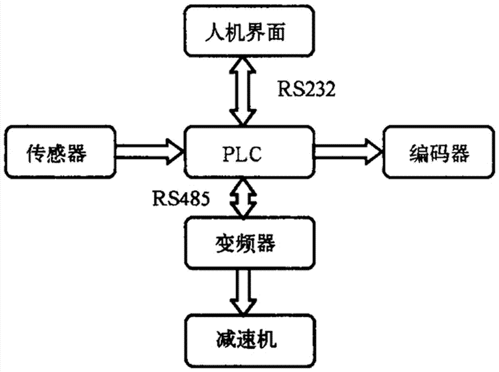 一种Y23全自动棉卷运输系统的制作方法