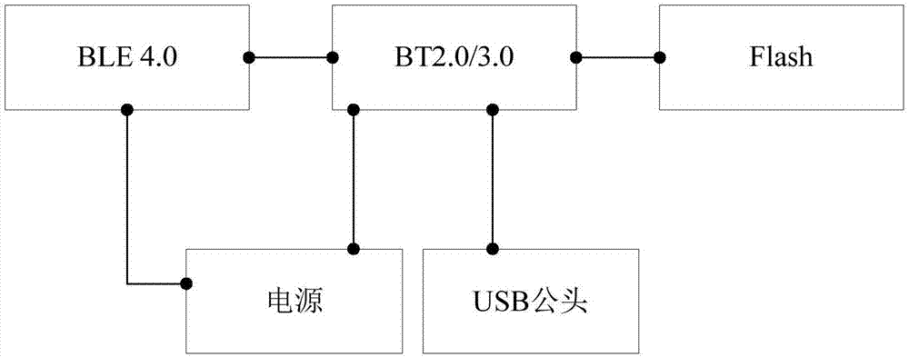 数据通信方法、存储设备及移动设备与流程