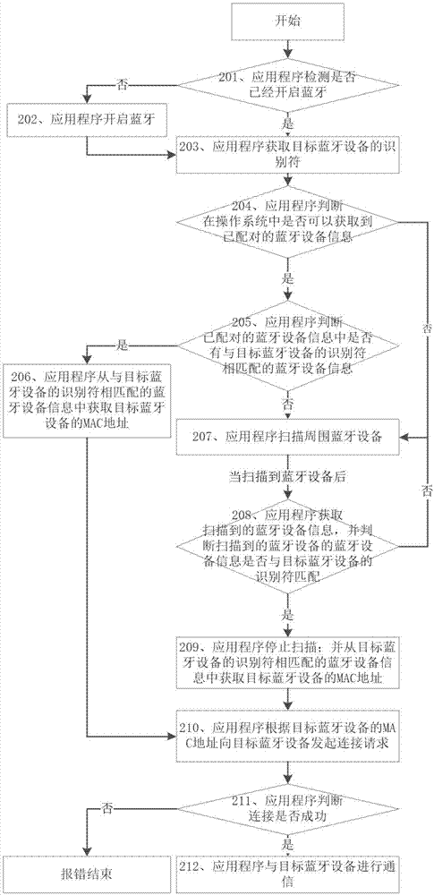 一种建立蓝牙连接的方法及装置与流程