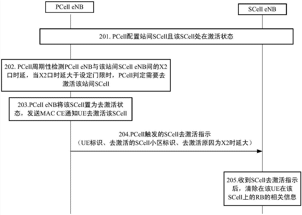 一种跨基站载波聚合系统中的辅小区去激活方法及装置与流程