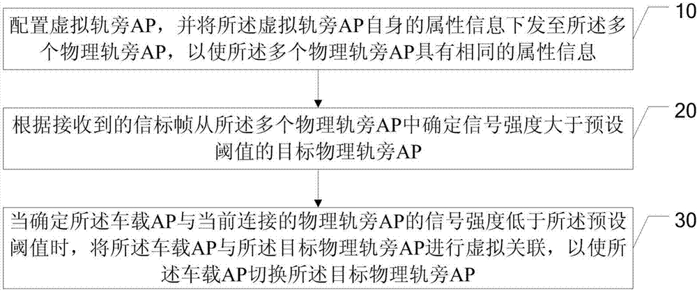 一种无线接入点的切换方法及装置与流程