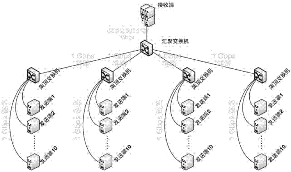 数据中心网络中一种基于任务流量特性的传输控制方法与流程