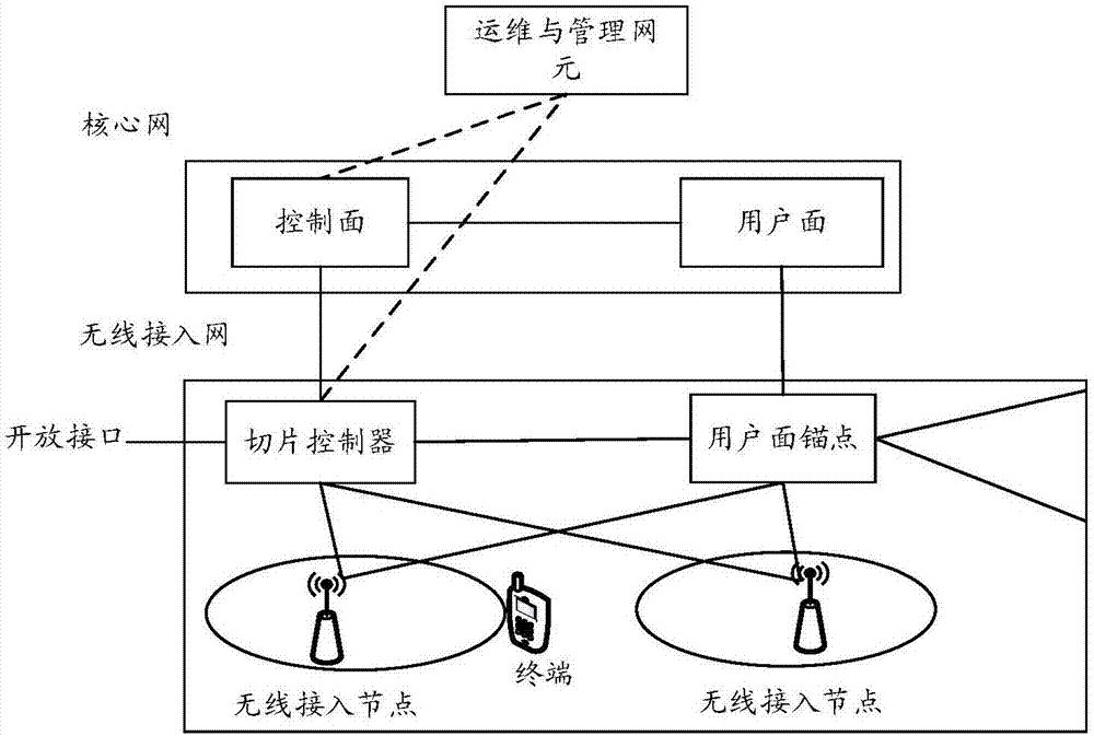 一种网络切片配置方法及装置与流程