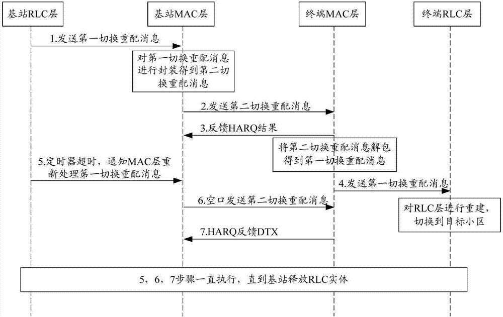 切换过程中的重配消息传送方法、装置及系统与流程