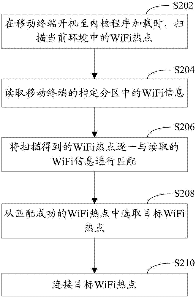 WiFi连接方法、装置和移动终端与流程