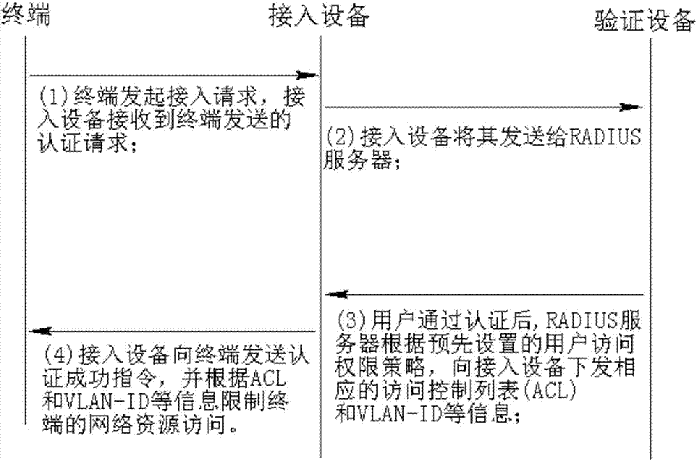 一种安全的网络准入控制方法与流程