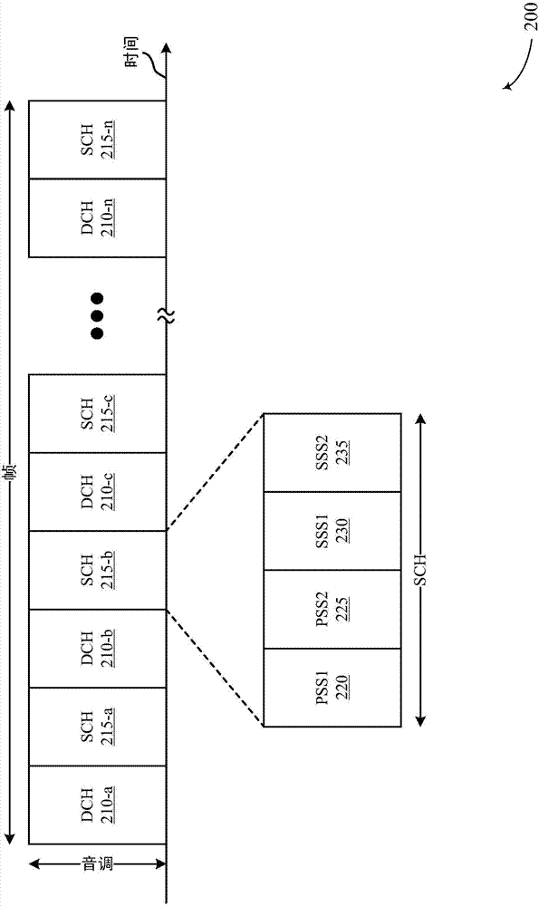 用于同步信道的辅助同步信号的制作方法