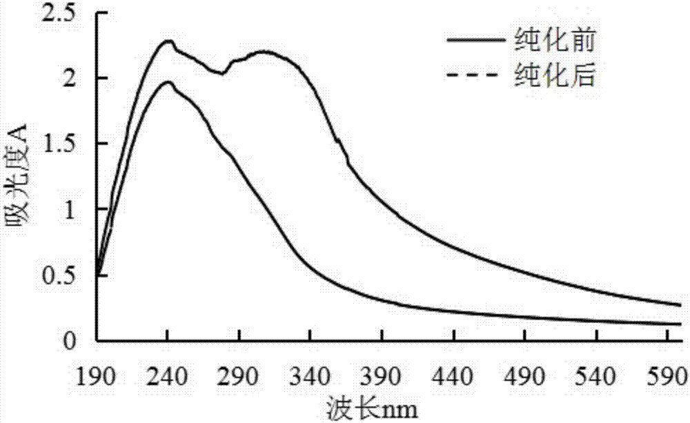 一种大孔树脂法回收苦杏仁脱苦水中苦杏仁苷的方法与流程