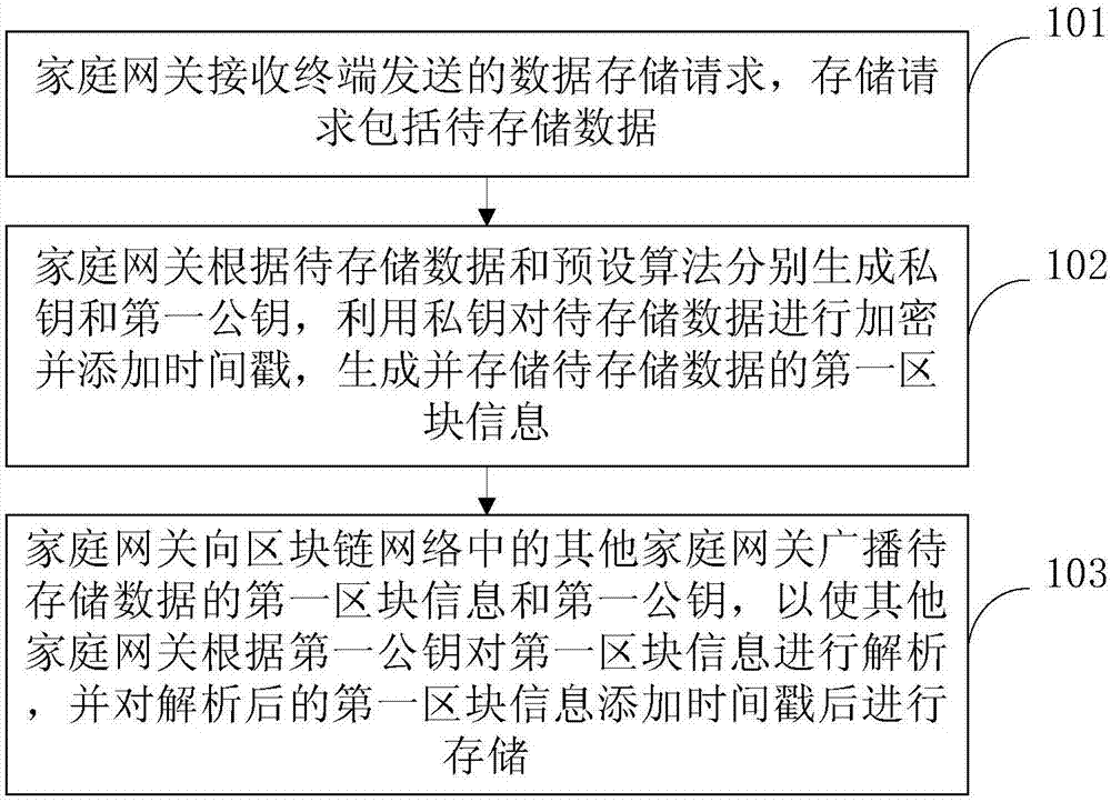 家庭网关的数据存储方法及家庭网关与流程