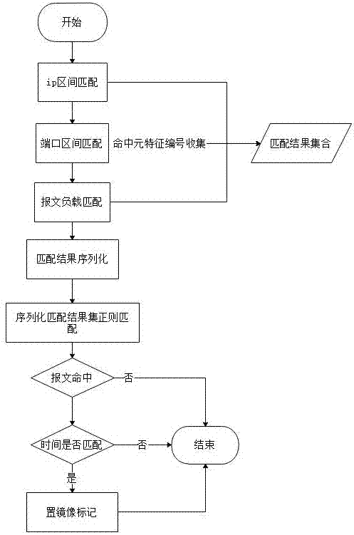 一种高效的基于通用服务器的报文自动镜像的方法与流程