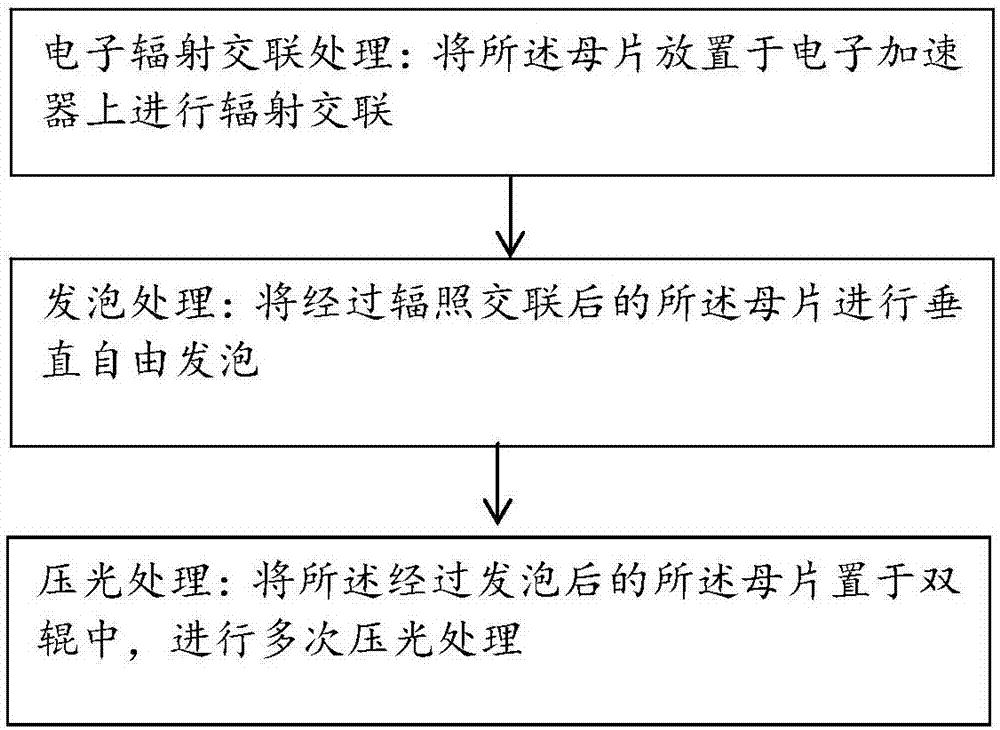 一种交联聚乙烯泡棉材料及其制备方法与流程