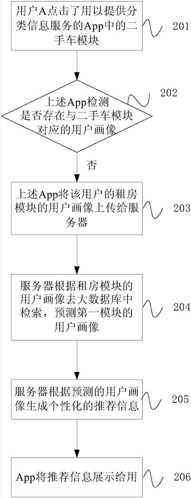 推荐信息的获取方法和装置与流程