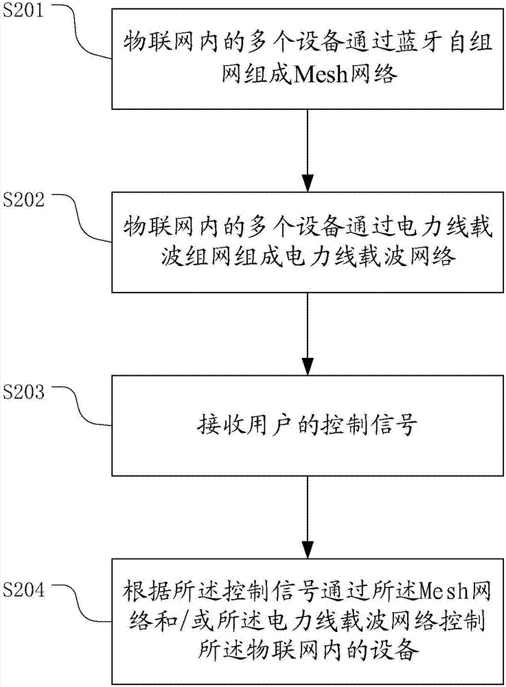 一种基于蓝牙和电力线载波的物联网控制方法及装置与流程