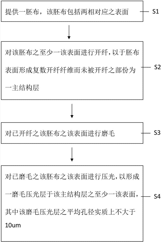 阻挡过敏原的布材、其制法及包含该布材的寝具包覆套的制作方法