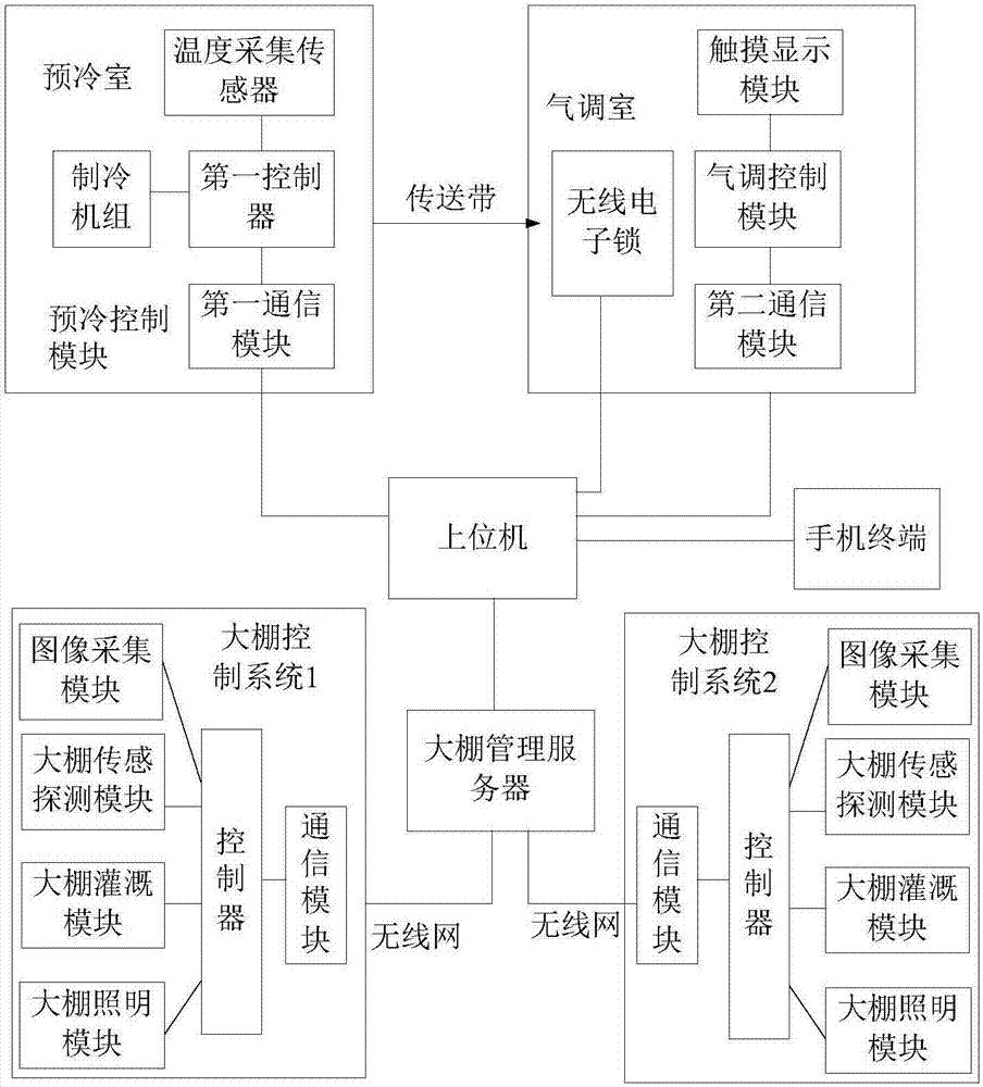 适用于大棚和气调库的智能控制系统的制作方法