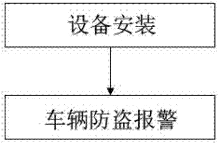 一种汽车车辆防盗系统及使用方法与流程