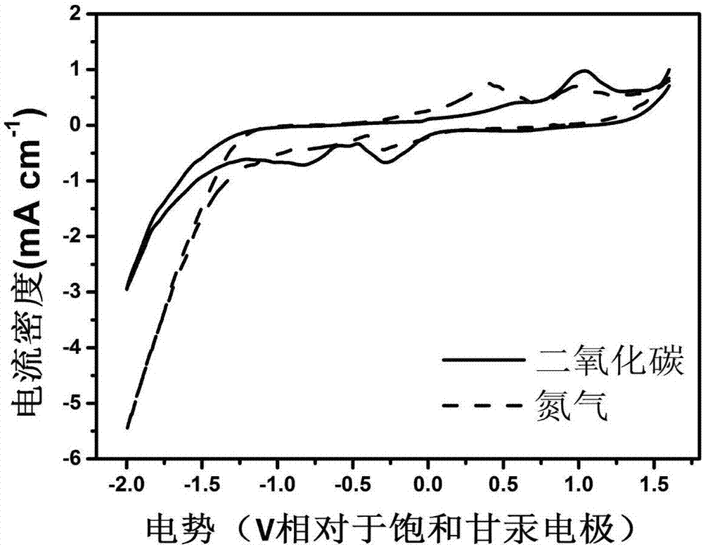 一种二氧化碳电化学还原催化剂及其制备方法与流程