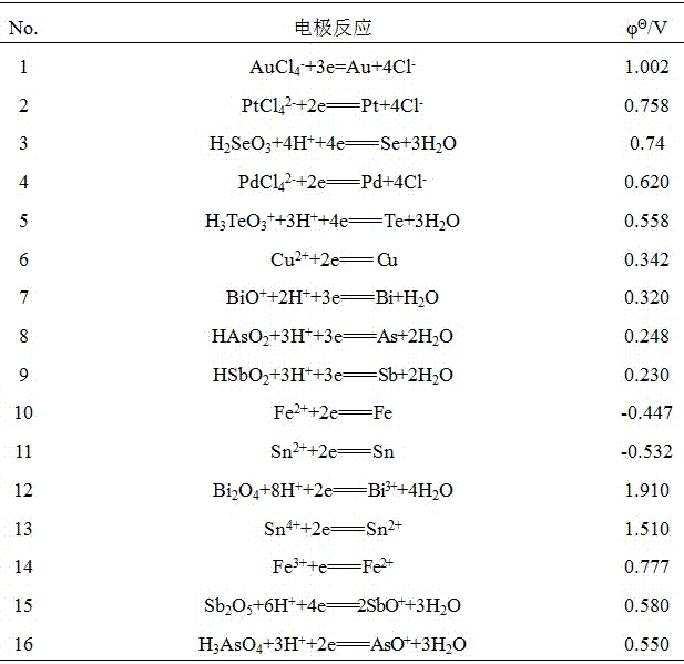 一种新型稀贵金属复合还原剂的制备及其使用方法与流程