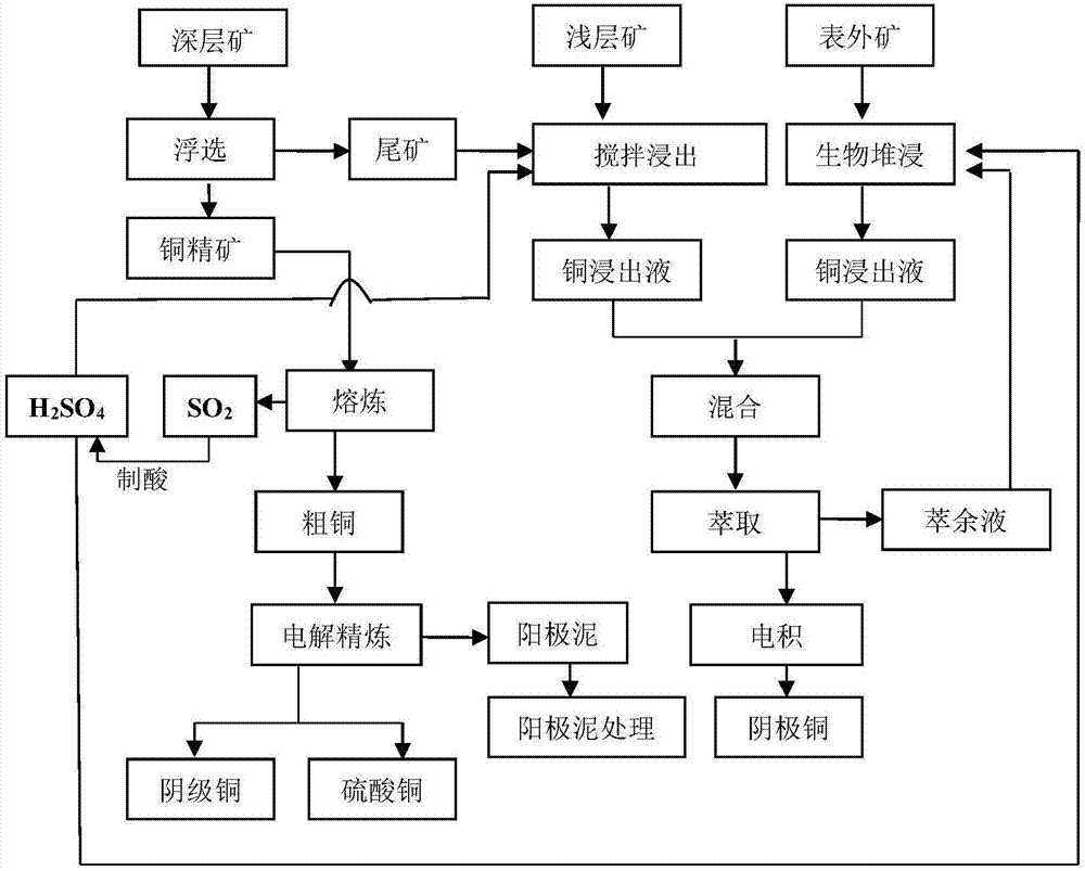 一种处理硫化铜矿的联合工艺的制作方法