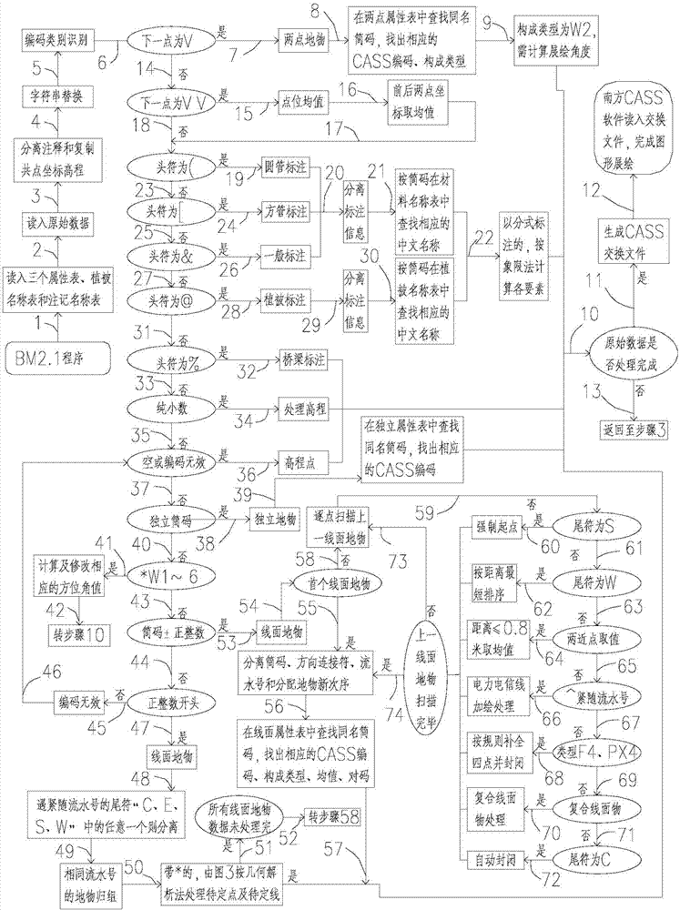 基于南方CASS成图系统的测绘地物编解码方法、系统与流程