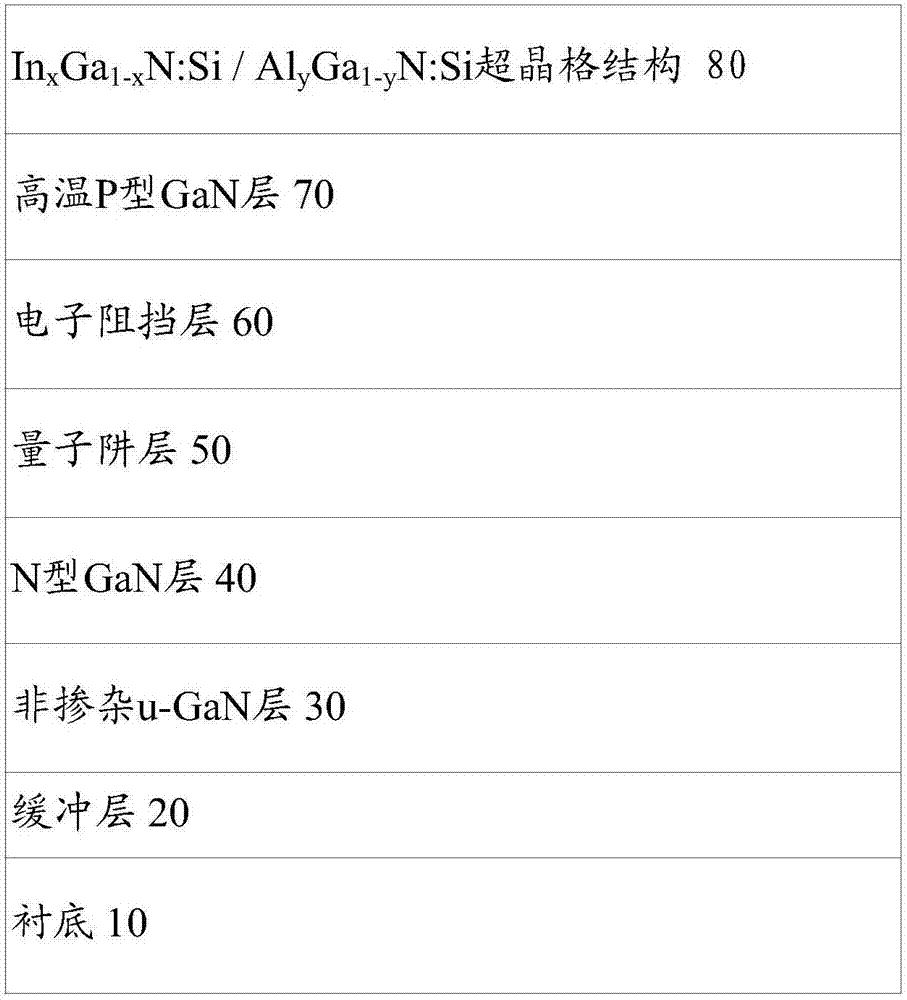 一种LED外延生长的方法与流程