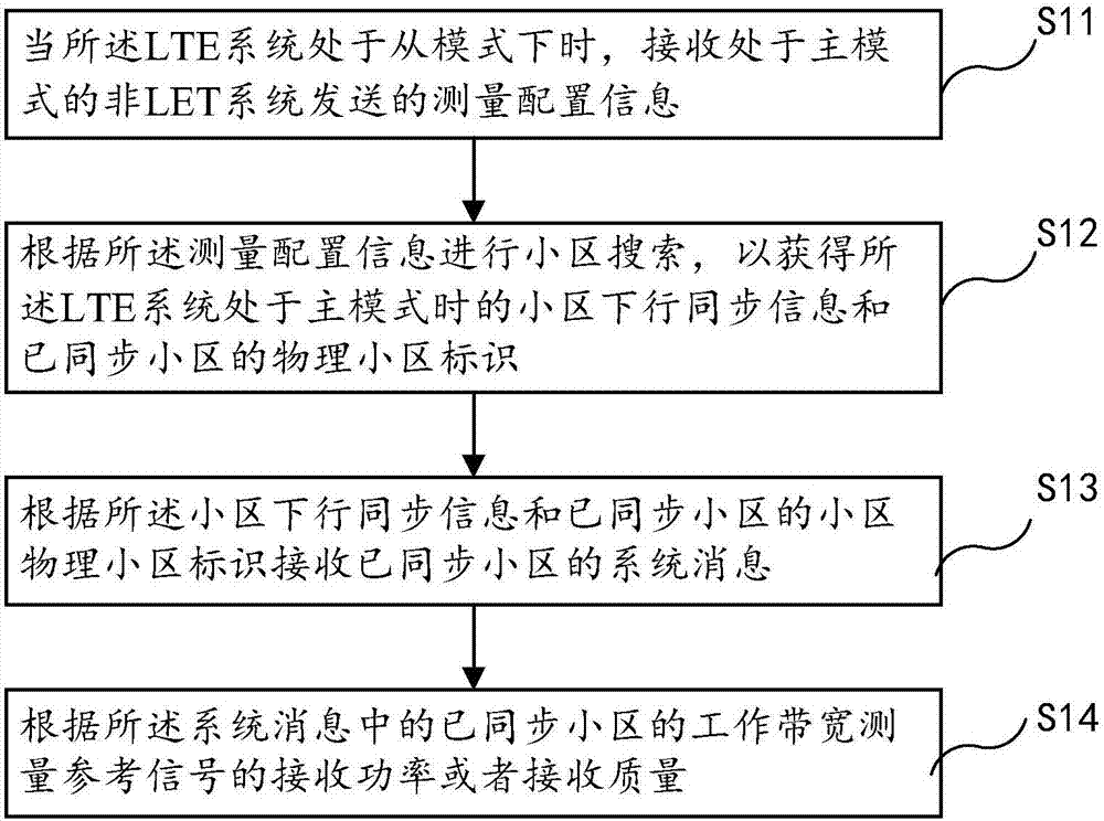 LTE系统中参考信号的测量方法、装置及用户终端与流程