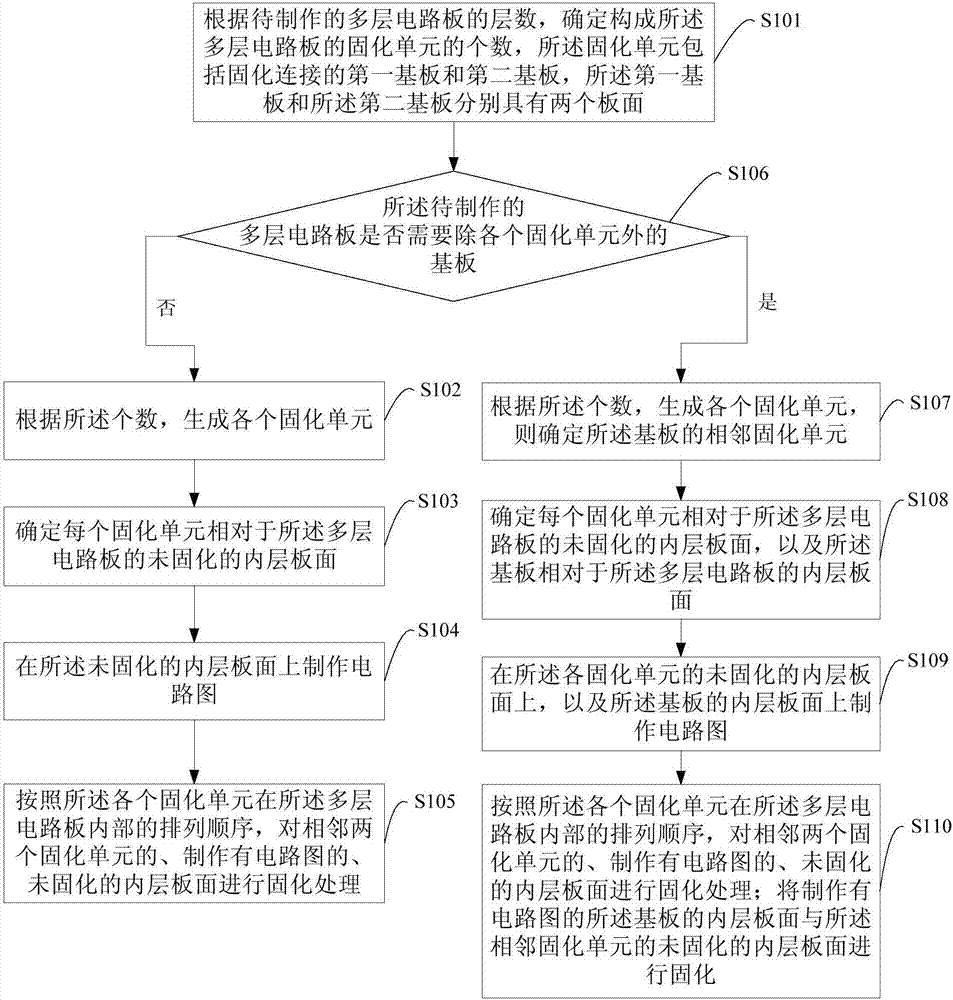 多层电路板的制造方法与流程