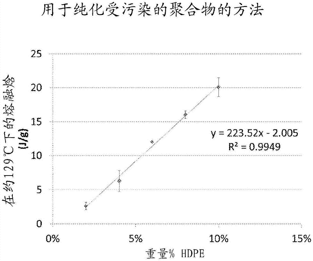 用于纯化受污染的聚合物的方法与流程