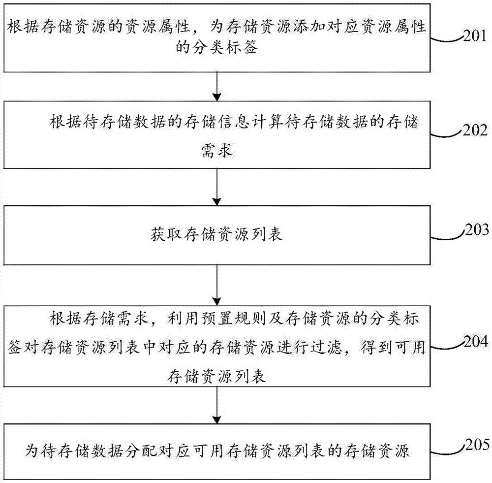 一种基于超融合存储系统的资源分配方法、装置及终端与流程