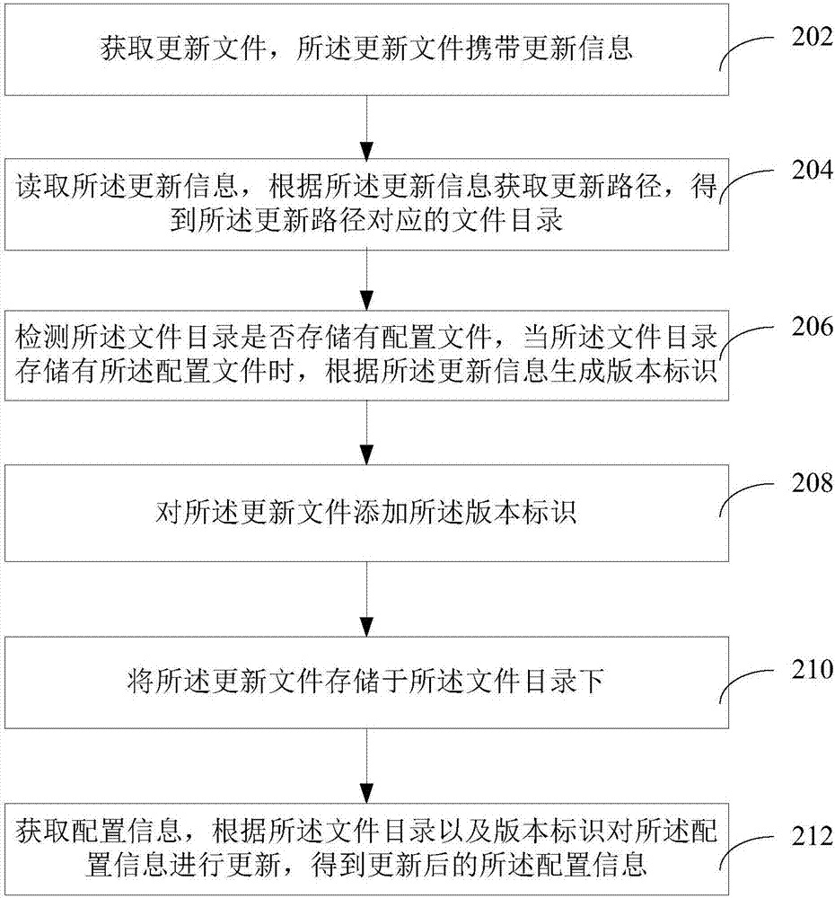 页面配置更新方法、装置、服务器和介质与流程