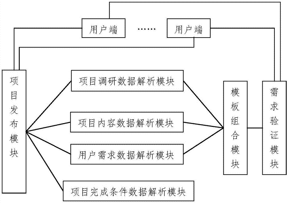 一种用于项目数据的需求开发工艺方法及需求开发平台与流程