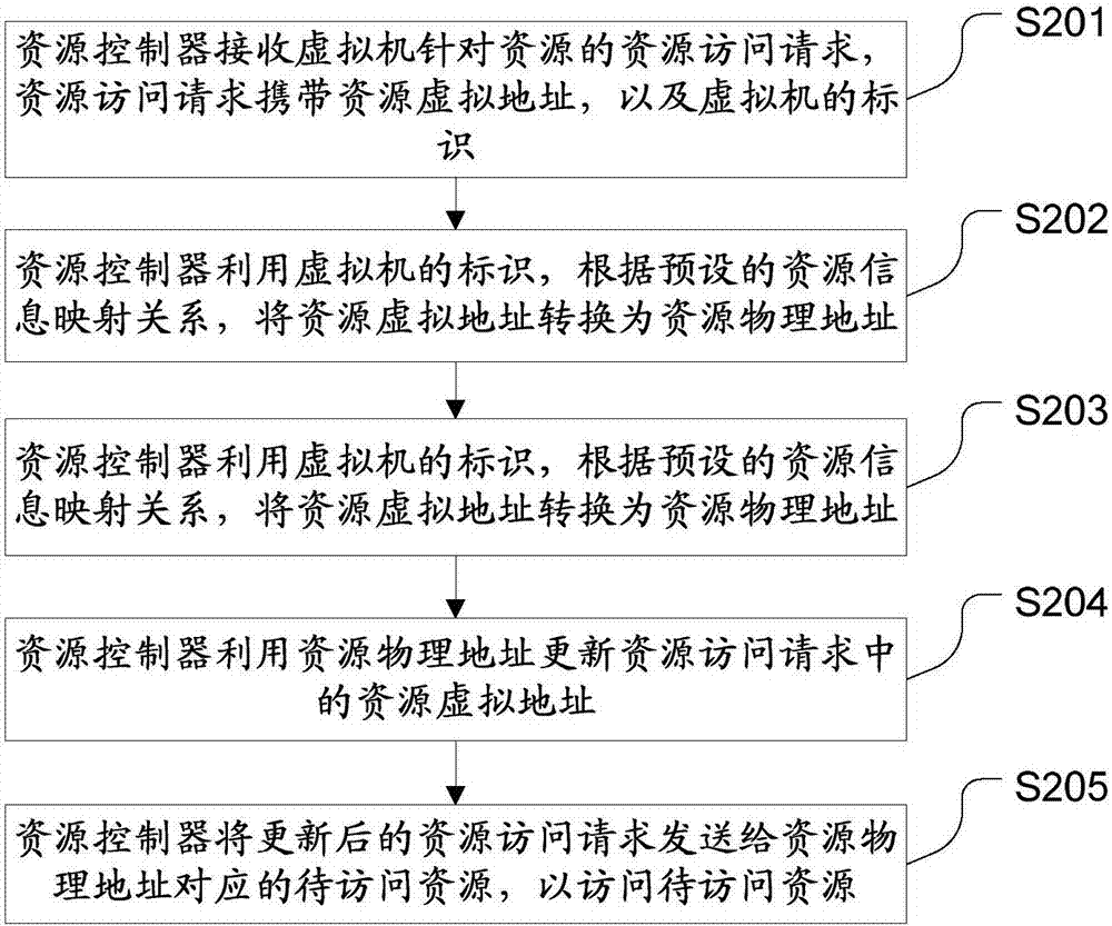 一种应用于计算机的资源访问方法和计算机与流程