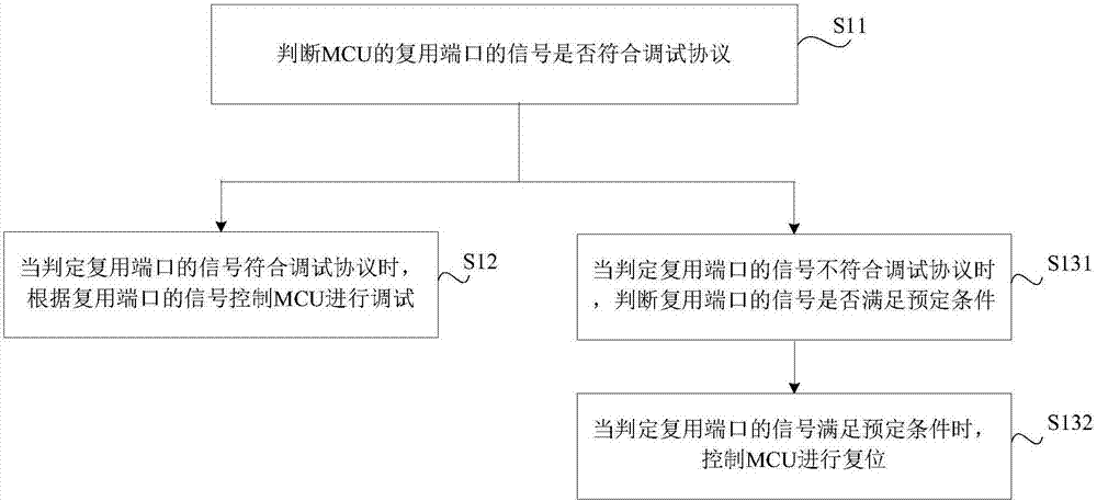 用于MCU的端口复用方法和装置与流程