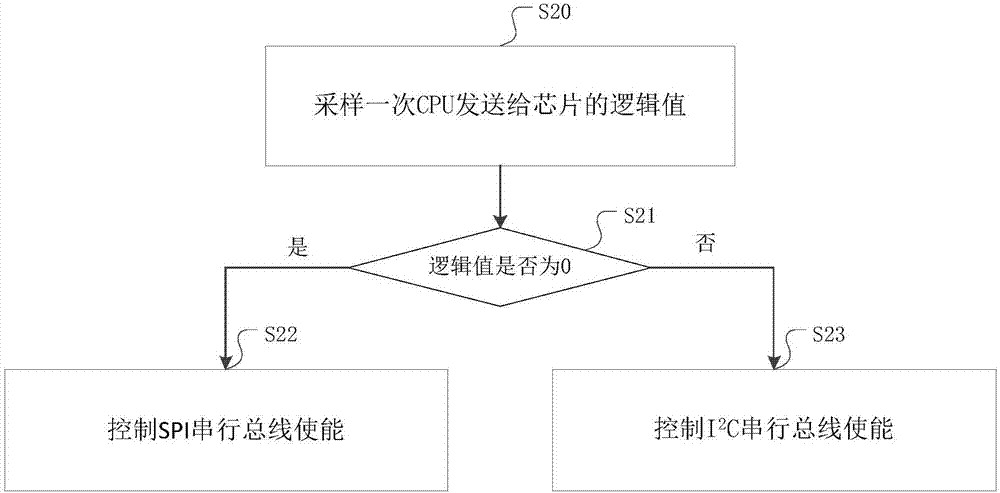 一种芯片和控制I2C和SPI串行总线复用的方法及装置与流程