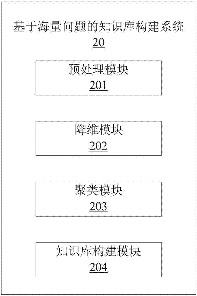 基于海量问题的知识库构建方法、电子装置及存储介质与流程