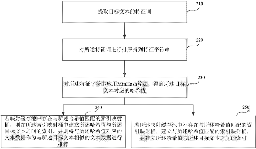 一种索引建立方法及装置与流程