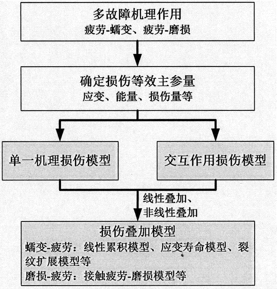 一种基于多故障机理耦合的机械结构可靠性分析方法与流程