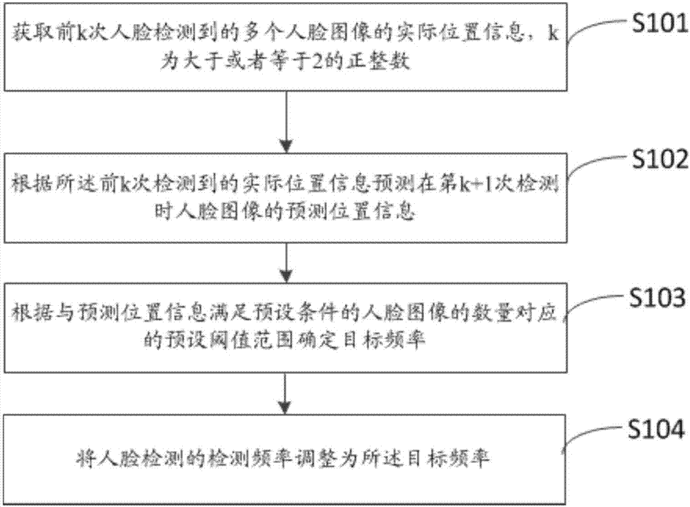 人脸检测方法、装置、设备及计算机可读介质与流程