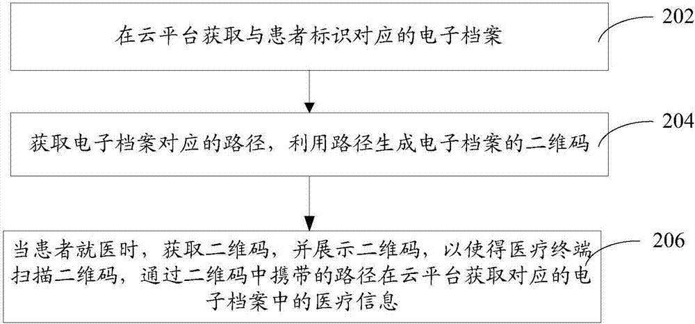 医疗信息管理方法和装置与流程