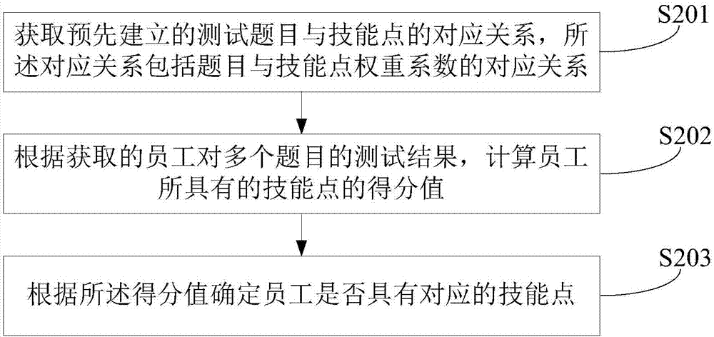 一种员工的岗位分配方法、装置及设备与流程