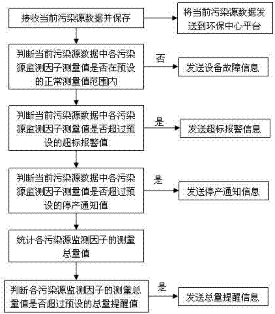 一种基于物联网的污染源数据管理方法及系统与流程