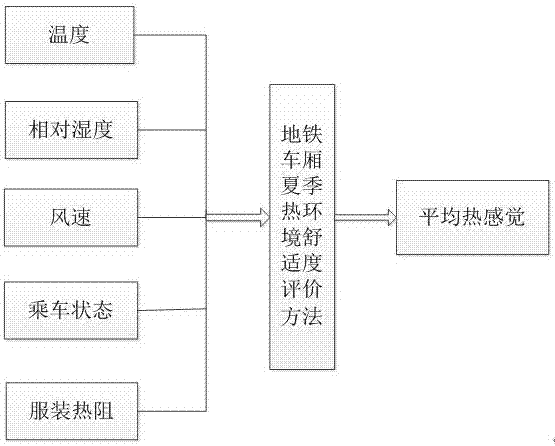 一种地铁车厢夏季热环境舒适度评价方法与流程