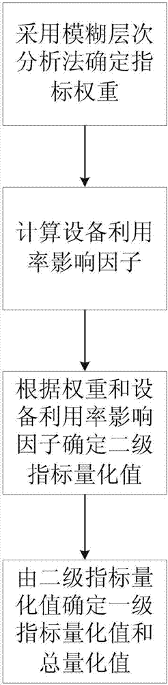 一种基于模糊层次分析法的配电网滚动规划后评价方法与流程