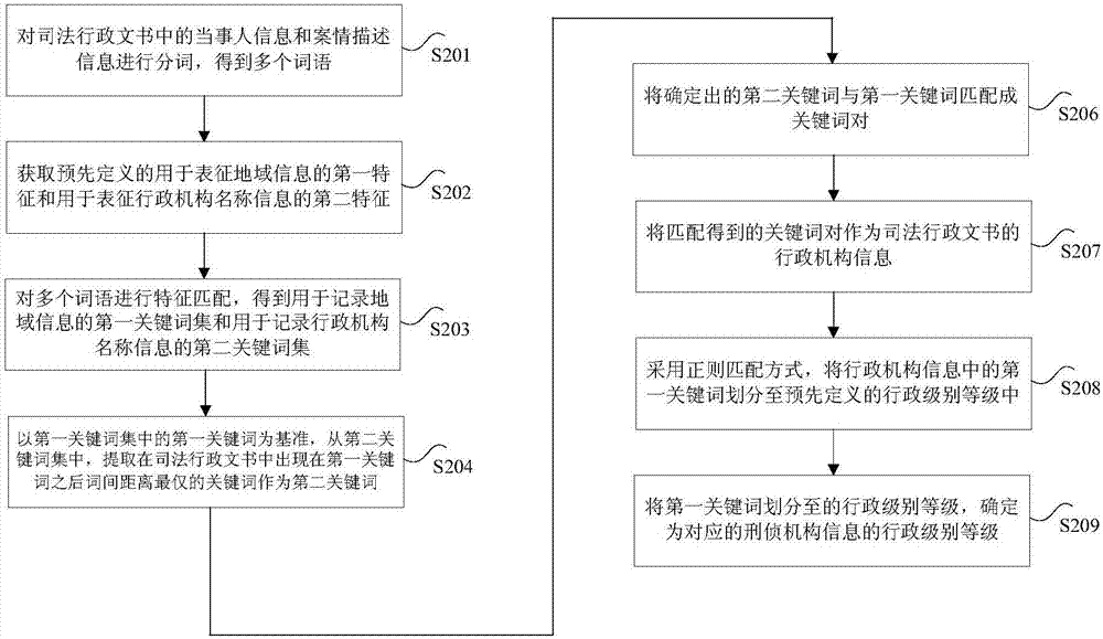 行政机构信息的处理方法和装置与流程