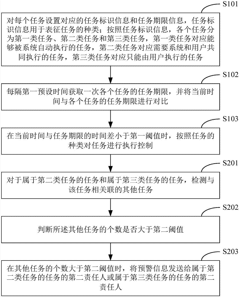 任务执行控制方法及服务器与流程