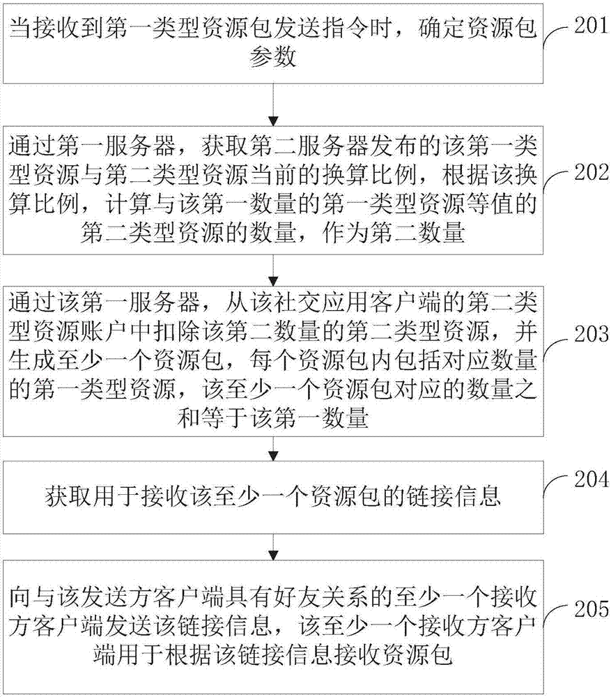 资源包发送方法、发放方法、资源获取方法及装置与流程