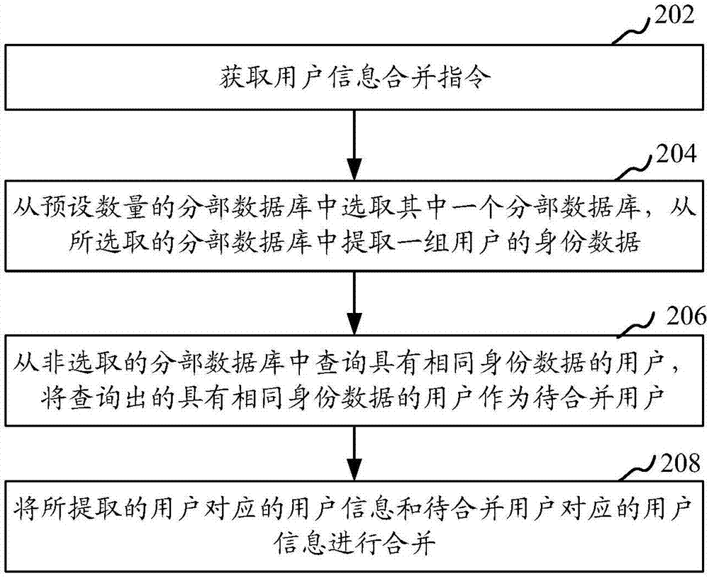 保险用户信息合并方法和装置与流程